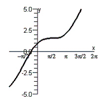 <strong>Graph the given function by using the addition-of-ordinates method. </strong> A) B) C) D) E)