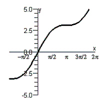 <strong>Graph the given function by using the addition-of-ordinates method. </strong> A) B) C) D) E)