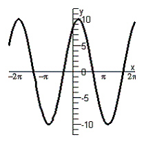 <strong>Graph the given equation. </strong> A) B) C) D) E)