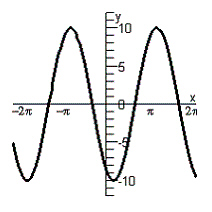 <strong>Graph the given equation. </strong> A) B) C) D) E)