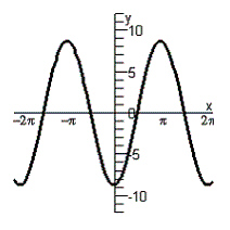 <strong>Graph the given equation. </strong> A) B) C) D) E)