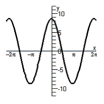 <strong>Graph the given equation. </strong> A) B) C) D) E)