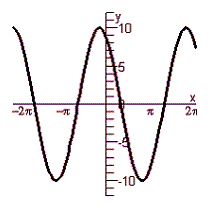 <strong>Graph the given equation. </strong> A) B) C) D) E)