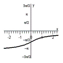 <strong>Graph the equation. </strong> A) B) C) D) E)