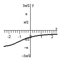 <strong>Graph the equation. </strong> A) B) C) D) E)