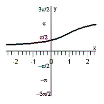 <strong>Graph the equation. </strong> A) B) C) D) E)