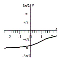 <strong>Graph the equation. </strong> A) B) C) D) E)