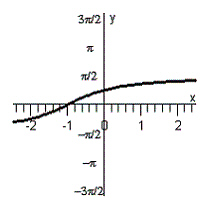 <strong>Graph the equation. </strong> A) B) C) D) E)