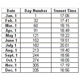 <strong>The table below shows the sunset time for Omaha, Nebraska, for selected days in 2009. Find the sine regression function that models the sunset time, in hours, as a function of the day number. Let x = 1 represent January 1, 2009. Assume that the sunset times have a period of 365.25 days. </strong> A) B) C) D) E)
