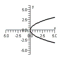 <strong>Graph the equation below. </strong> A) B) C) D) E)