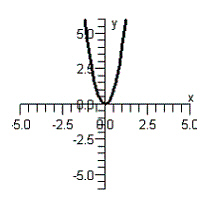<strong>Graph the equation below. </strong> A) B) C) D) E)