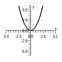 <strong>Graph the equation below. </strong> A) B) C) D) E)