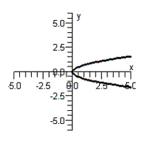<strong>Graph the equation below. </strong> A) B) C) D) E)