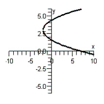 <strong>Graph the equation below. = </strong> A) B) C) D) E)