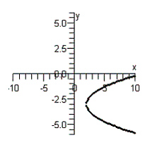 <strong>Graph the equation below. = </strong> A) B) C) D) E)