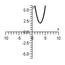 <strong>Graph the equation below. = </strong> A) B) C) D) E)