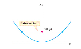 <strong>The line segment that has endpoints on a parabola, passes through the focus of the parabola, and is perpendicular to the axis of symmetry is called the latus rectum of the parabola. Find the length of the latus rectum for the parabola .</strong> A)24 B)12 C)36 D)48 E)96