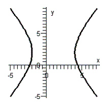 <strong>Graph the equation. </strong> A) B) C) D) E)