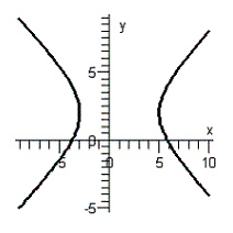 <strong>Graph the equation. </strong> A) B) C) D) E)
