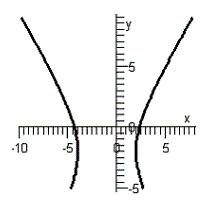 <strong>Graph the equation. </strong> A) B) C) D) E)