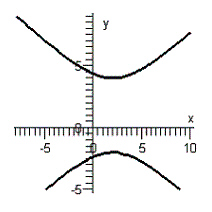 <strong>Graph the equation. </strong> A) B) C) D) E)