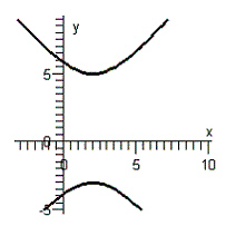 <strong>Graph the equation. </strong> A) B) C) D) E)