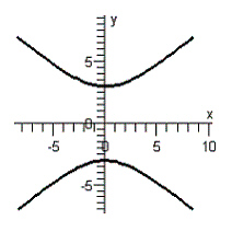 <strong>Graph the equation. </strong> A) B) C) D) E)