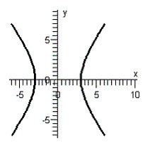 <strong>Graph the equation. </strong> A) B) C) D) E)