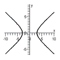 <strong>Graph the equation. </strong> A) B) C) D) E)