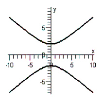 <strong>Graph the equation. </strong> A) B) C) D) E)