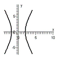 <strong>Graph the equation. </strong> A) B) C) D) E)