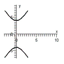 <strong>Graph the equation. </strong> A) B) C) D) E)