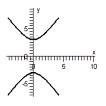 <strong>Graph the equation. </strong> A) B) C) D) E)