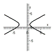 <strong>Graph the hyperbola given by the equation .</strong> A) B) C) D) E)
