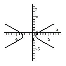 <strong>Graph the hyperbola given by the equation .</strong> A) B) C) D) E)