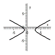 <strong>Graph the hyperbola given by the equation .</strong> A) B) C) D) E)