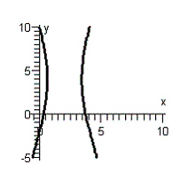 <strong>Use the quadratic formula to solve for y in terms of x . Then use a graphing utility to graph the equation. </strong> A) B) C) D) E)