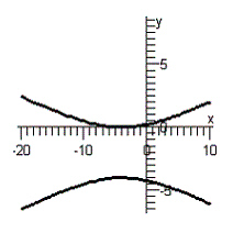 <strong>Use the quadratic formula to solve for y in terms of x . Then use a graphing utility to graph the equation. </strong> A) B) C) D) E)