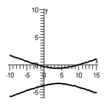 <strong>Use the quadratic formula to solve for y in terms of x . Then use a graphing utility to graph the equation. </strong> A) B) C) D) E)