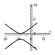 <strong>Use the quadratic formula to solve for y in terms of x . Then use a graphing utility to graph the equation. </strong> A) B) C) D) E)