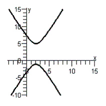 <strong>Use the quadratic formula to solve for y in terms of x . Then use a graphing utility to graph the equation. </strong> A) B) C) D) E)