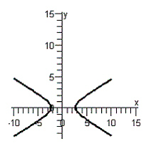 <strong>Use the quadratic formula to solve for y in terms of x . Then use a graphing utility to graph the equation. </strong> A) B) C) D) E)