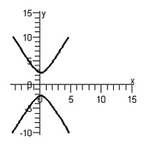 <strong>Use the quadratic formula to solve for y in terms of x . Then use a graphing utility to graph the equation. </strong> A) B) C) D) E)
