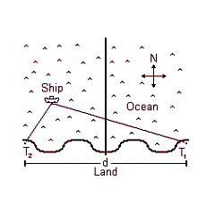 <strong>Two radio transmitters are positioned along the coast, 600 miles apart as shown below in the diagram (with d equal to 600 miles). A signal is sent simultaneously from each transmitter. The signal from transmitter is received by a ship s LORAN 700 microseconds after the ship receives the signal from . The radio signals travel at 0.186 mile per microsecond. Find an equation of a hyperbola, with foci at and , on which the ship is located. Round parameters to the nearest tenth. </strong> A) B) C) D) E)
