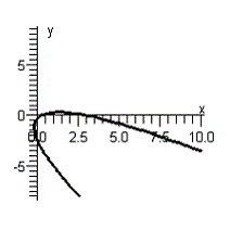 <strong>Graph the equation. </strong> A) B) C) D) E)
