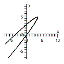 <strong>Graph the equation. </strong> A) B) C) D) E)