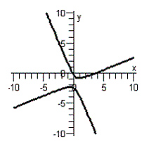 <strong>Graph the equation. </strong> A) B) C) D) E)