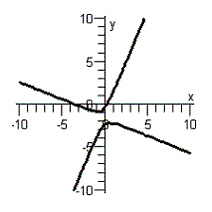 <strong>Graph the equation. </strong> A) B) C) D) E)