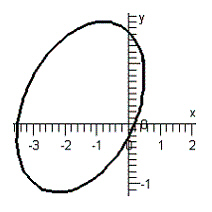 <strong>Graph the equation. </strong> A) B) C) D) E)