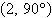 <strong>Plot the point on a polar coordinate system. </strong> A) B) C) D) E)